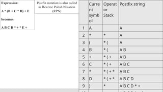 35
Curre
nt
symb
ol
Operat
or
Stack
Postfix string
1 A A
2 * * A
3 ( * ( A
4 B * ( A B
5 + * ( + A B
6 C * ( + A B C
7 * * ( + * A B C
8 D * ( + * A B C D
9 ) * A B C D * +
Expression:
A * (B + C * D) + E
becomes
A B C D * + * E +
Postfix notation is also called
as Reverse Polish Notation
(RPN)
 