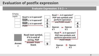 39
Evaluation of postfix expression
Evaluate Expression: 5 6 2 - +
Empty
Stack Read 5, is it operand?
PUSH
5
Read 6, is it operand?
PUSH
6
Read 2, is it operand?
PUSH
2
Read – , is it operator?
POP two symbols and
perform operation
and PUSH result
Operan
d 1
Operan
d 2
– 5
4
Read + , is it operator?
POP two symbols and
perform operation and
PUSH result
Operan
d 1
Operan
d 2
+
Read next symbol,
if it is end of
string, POP
answer from
Stack
Answe
r
9
 