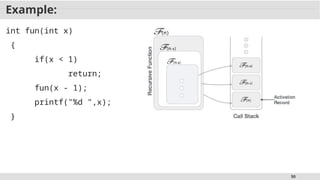 50
Example:
int fun(int x)
{
if(x < 1)
return;
fun(x - 1);
printf("%d ",x);
}
 