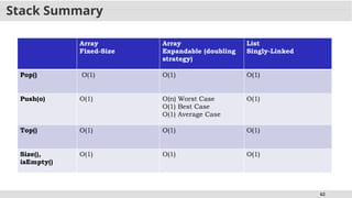 62
Stack Summary
Array
Fixed-Size
Array
Expandable (doubling
strategy)
List
Singly-Linked
Pop() O(1) O(1) O(1)
Push(o) O(1) O(n) Worst Case
O(1) Best Case
O(1) Average Case
O(1)
Top() O(1) O(1) O(1)
Size(),
isEmpty()
O(1) O(1) O(1)
 