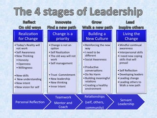 4 stages of leadership