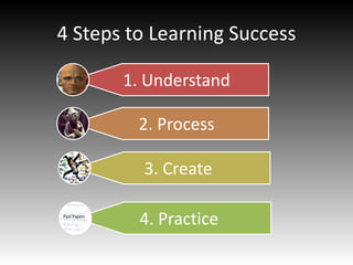 4 Steps to Learning Success 1. Understand 2. Process 3. Create 4. Practice 