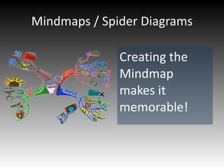 Create Mnemonics Mind Maps LOCI ROTE 