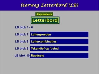 leerweg Letterbord (LB)
LB blok 1 - 6
diagnosetoets
LettergroepenLB blok 7
LB blok 8
LB blok 9
LB blok 10
Lettercombinaties
Tekendief op 't eind
Raadsels
 