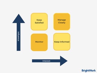 Keep
Satisfied
Manage
Closely
Monitor Keep Informed
Influence
Interest
 