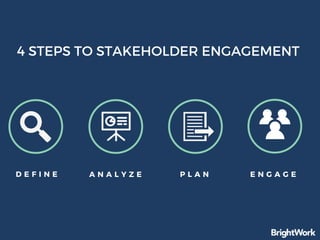 D E F I N E A N A L Y Z E E N G A G EP L A N
4 STEPS TO STAKEHOLDER ENGAGEMENT
 