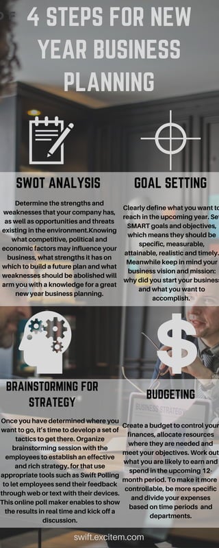 4 STEPS FOR NEW
YEAR BUSINESS
PLANNING
O F
SWOT ANALYSIS
swift.excitem.com
Determine the strengths and
weaknesses that your company has,
as well as opportunities and threats
existing in the environment.Knowing
what competitive, political and
economic factors may influence your
business, what strengths it has on
which to build a future plan and what
weaknesses should be abolished will
arm you with a knowledge for a great
new year business planning.
GOAL SETTING
BRAINSTORMING FOR
STRATEGY
BUDGETING
Clearly define what you want to
reach in the upcoming year. Set
SMART goals and objectives,
which means they should be
specific, measurable,
attainable, realistic and timely.
Meanwhile keep in mind your
business vision and mission:
why did you start your business
and what you want to
accomplish.
Once you have determined where you
want to go, it’s time to develop a set of
tactics to get there. Organize
brainstorming session with the
employees to establish an effective
and rich strategy. for that use
appropriate tools such as Swift Polling
to let employees send their feedback
through web or text with their devices.
This online poll maker enables to show
the results in real time and kick off a
discussion.
Create a budget to control your
finances, allocate resources
where they are needed and
meet your objectives. Work out
what you are likely to earn and
spend in the upcoming 12-
month period. To make it more
controllable, be more specific
and divide your expenses
based on time periods and
departments.
 