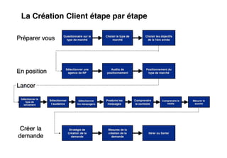La Création Client étape par étape




                                     | 19
 