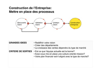 Mettre en place des processus


      Découverte     Validation         Création           Construction
      Client         Client             Client             Entreprise




GRANDES IDEES        Redéfinir votre vision
                     Créer des départements
                     La croissace des ventes dépendra du type de marché
CRITERE DE SORTIES   Est ce que
                     Avez-vous mis en place une culture orienté mission?
                     Votre plan financier est-il aligné avec le type de marché?



                                                                                  | 20
 