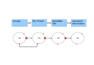 Concept      Dev. Produit   Alpha/Bêta   Lancement/
                            Test         1ère livraison




     ???          ???           ???           ???  




                                                          |8
 