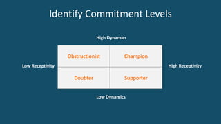 Identify Commitment Levels
Obstructionist Champion
Doubter Supporter
High Dynamics
Low Dynamics
High ReceptivityLow Receptivity
 