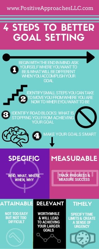 4 STEPS TO BETTER
GOAL SETTING
BEGINWITHTHEENDINMIND:ASK
YOURSELFWHEREYOUWANTTO
BE&WHATWILLBEDIFFERENT
WHENYOUACCOMPLISHYOUR
GOAL
IDENTIFY ROAD BLOCKS: WHAT IS
STOPPING YOU FROM ACHIEVING
YOUR GOAL
IDENTIFYSMALLSTEPSYOUCANTAKE
TOMOVEYOUFROMWHEREYOUARE
NOWTOWHEREYOUWANTTOBE
MEASURABLE
TRACK PROGRESS &
MEASURE SUCCESS
SPECIFIC
WHO, WHAT, WHERE,
WHEN, WHY
MAKE YOUR GOALS SMART
ATTAINABLE RELEVANT TIMELY
NOT TOO EASY
BUT NOT TOO
DIFFICULT
WORTHWHILE
& WILL LEAD
TO ACHIEVING
YOUR LARGER
GOALS
SPECIFY TIME
LIMITS & CREATE
A SENSE OF
URGENCY
www.PositiveApproachesLLC.com
 
