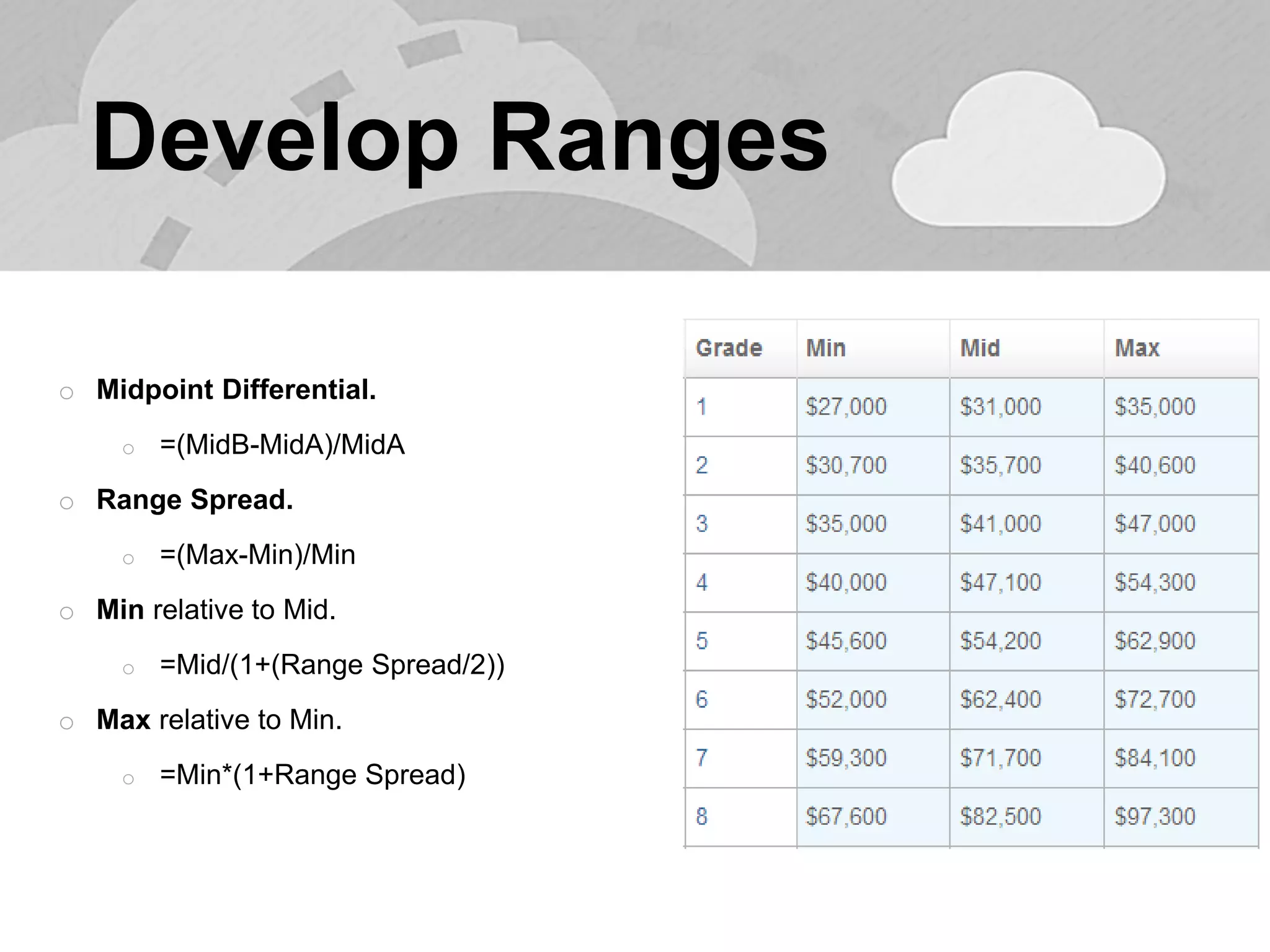 oMidpoint Differential. 
o=(MidB-MidA)/MidA 
oRange Spread. 
o=(Max-Min)/Min 
oMin relative to Mid. 
o=Mid/(1+(Range Spread/2)) 
oMax relative to Min. 
o=Min*(1+Range Spread) 
Develop Ranges  