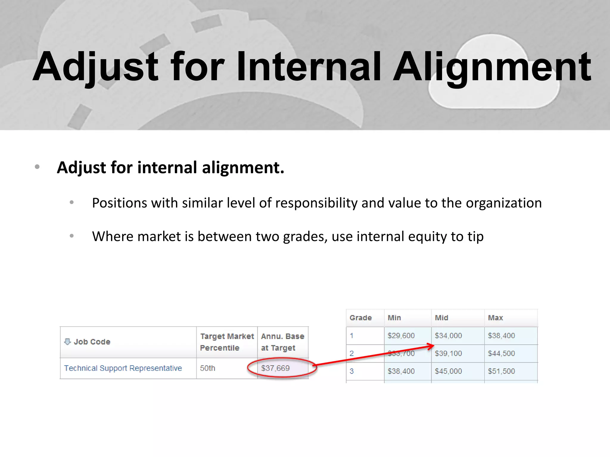 Adjust for Internal Alignment 
•Adjust for internal alignment. 
•Positions with similar level of responsibility and value to the organization 
•Where market is between two grades, use internal equity to tip  