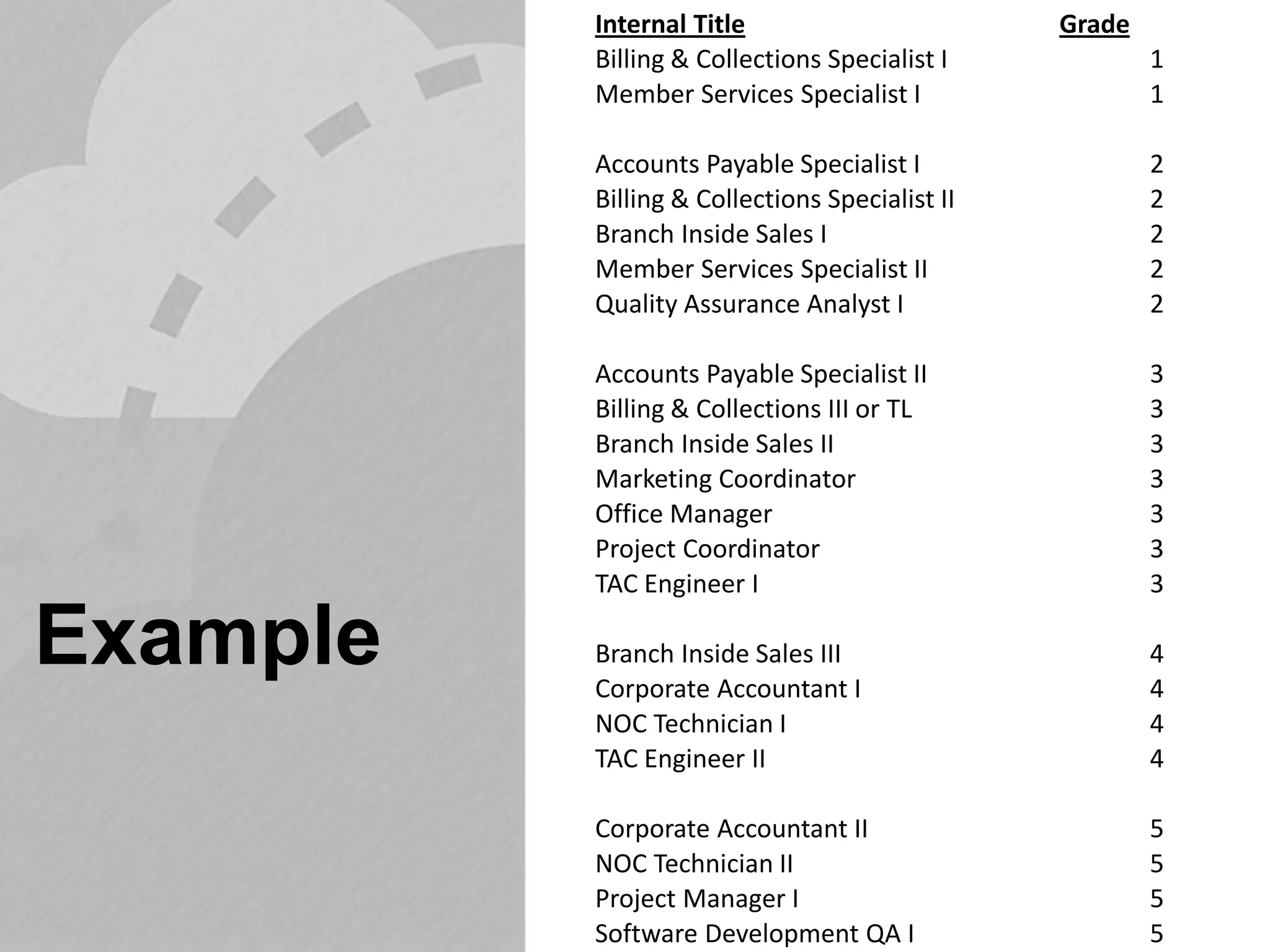 Example 
Internal Title 
Grade 
Billing & Collections Specialist I 
1 
Member Services Specialist I 
1 
Accounts Payable Specialist I 
2 
Billing & Collections Specialist II 
2 
Branch Inside Sales I 
2 
Member Services Specialist II 
2 
Quality Assurance Analyst I 
2 
Accounts Payable Specialist II 
3 
Billing & Collections III or TL 
3 
Branch Inside Sales II 
3 
Marketing Coordinator 
3 
Office Manager 
3 
Project Coordinator 
3 
TAC Engineer I 
3 
Branch Inside Sales III 
4 
Corporate Accountant I 
4 
NOC Technician I 
4 
TAC Engineer II 
4 
Corporate Accountant II 
5 
NOC Technician II 
5 
Project Manager I 
5 
Software Development QA I 
5  