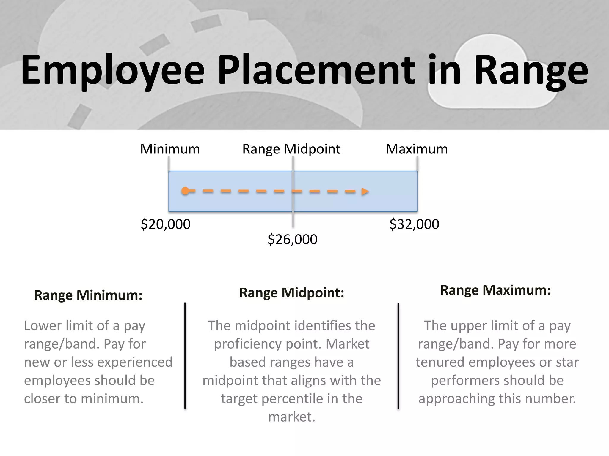 Employee Placement in Range 
Range Midpoint 
Minimum 
Maximum 
$20,000 
$32,000 
$26,000 
Range Midpoint: 
Range Minimum: 
Range Maximum: 
Lower limit of a pay range/band. Pay for new or less experienced employees should be closer to minimum. 
The midpoint identifies the proficiency point. Market based ranges have a midpoint that aligns with the target percentile in the market. 
The upper limit of a pay range/band. Pay for more tenured employees or star performers should be approaching this number.  