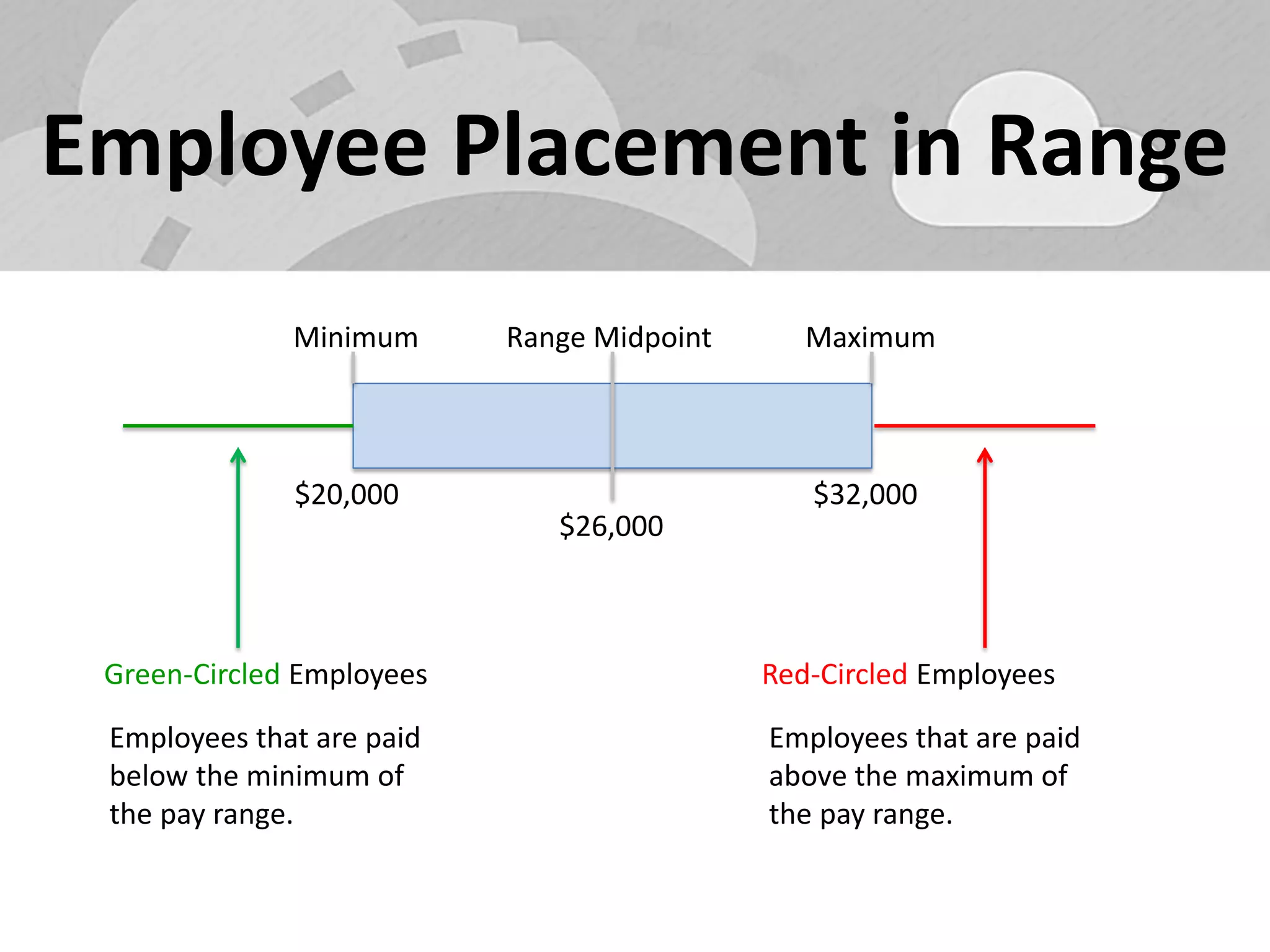 Employee Placement in Range 
Range Midpoint 
Minimum 
Maximum 
$20,000 
$32,000 
$26,000 
Green-Circled Employees 
Red-Circled Employees 
Employees that are paid below the minimum of the pay range. 
Employees that are paid above the maximum of the pay range.  