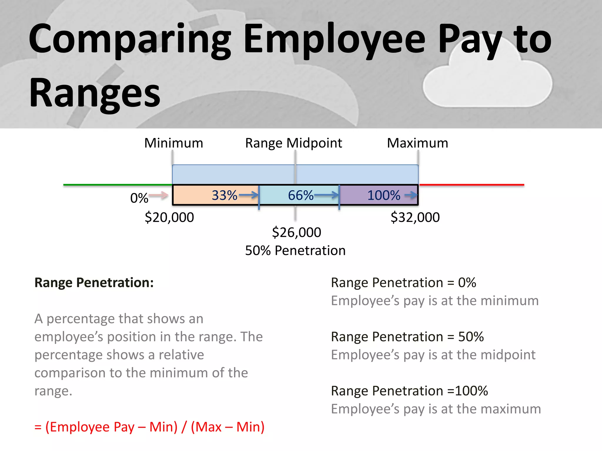 Comparing Employee Pay to Ranges 
Range Midpoint 
Minimum 
Maximum 
$20,000 
$32,000 
$26,000 
50% Penetration 
33% 
66% 
100% 
0% 
Range Penetration: 
A percentage that shows an employee’s position in the range. The percentage shows a relative comparison to the minimum of the range. 
= (Employee Pay – Min) / (Max – Min) 
Range Penetration = 0% 
Employee’s pay is at the minimum 
Range Penetration = 50% 
Employee’s pay is at the midpoint 
Range Penetration =100% 
Employee’s pay is at the maximum  