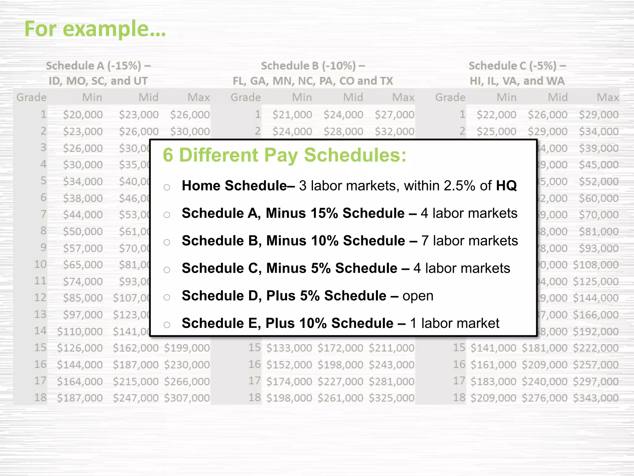 6 Different Pay Schedules: 
oHome Schedule– 3 labor markets, within 2.5% of HQ 
oSchedule A, Minus 15% Schedule – 4 labor markets 
oSchedule B, Minus 10% Schedule – 7 labor markets 
oSchedule C, Minus 5% Schedule – 4 labor markets 
oSchedule D, Plus 5% Schedule – open 
oSchedule E, Plus 10% Schedule – 1 labor market 
For example…  