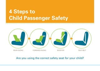 Are you using the correct safety seat for your child?
Rear-Facing Forward-Facing Booster Seat Belt
4 Steps to
Child Passenger Safety
 