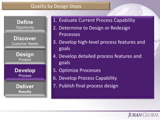 Quality by Design Steps
1. Evaluate Current Process Capability
2. Determine to Design or Redesign
Processes
3. Develop high-level process features and
goals
4. Develop detailed process features and
goals
5. Optimize Processes
6. Develop Process Capability
7. Publish final process designDeliver
Results
Design
Product
Define
Opportunity
Discover
Customer Needs
Develop
Process
 