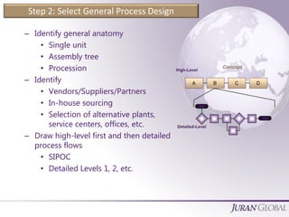 Step 2: Select General Process Design
– Identify general anatomy
• Single unit
• Assembly tree
• Procession
– Identify
• Vendors/Suppliers/Partners
• In-house sourcing
• Selection of alternative plants,
service centers, offices, etc.
– Draw high-level first and then detailed
process flows
• SIPOC
• Detailed Levels 1, 2, etc.
 