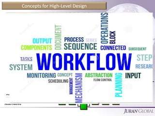 Concepts for High-Level Design
Optimum
Alternative
Functions
Process Concept
Capability
Analysis
Concept
#1
Concept
#2
Concept
#3
Generate &
Evaluate
Concept
#4
 