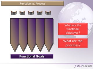 Functional Goals
Function vs. Process
What are the
functional
objectives?
What are the
priorities?
 