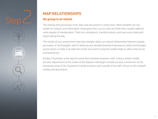 Step2
10
MAP RELATIONSHIPS
No group is an island.
The sharing and processing of tax data and documents is rarely clean. Most handoffs are not
system-to-system, and information rarely goes from Lucy to Jane and then into a system without
some degree of manipulation. There are calculations, transformations, and new source data and
inputs along the way.
The results of your assessment may have already called out several relationships between people,
processes, or technologies, and it’s likely you are already brainstorming ways to utilise technologies
across teams. In Step 2 we take this to the next level to map the relationships to other areas of tax
and beyond tax.
Exhibit 2 illustrates some typical connections between business units. Using a similar model,
put your department at the center of the diagram and begin to build out your connections to the
remaining areas of tax. Expand to include business units outside of tax with a focus on the handoff
of data and documents.
 
