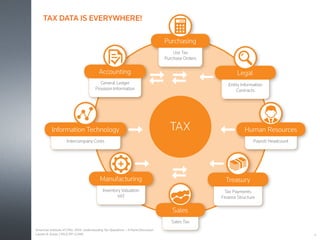TAX
Inventory Valuation
VAT
Manufacturing
Sales Tax
Sales
Payroll Headcount
Human Resources
General Ledger
Provision Information
Accounting
Entity Information
Contracts
Legal
Intercompany Costs
Information Technology
Tax Payments
Finance Structure
Treasury
Use Tax
Purchase Orders
Purchasing
11
TAX DATA IS EVERYWHERE!
American Institute of CPAs. 2014. Understanding Tax Operations – A Panel Discussion
Lauren B. Kovar, CPA/CITP, CGMA
 