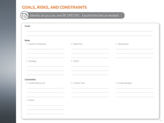 Identify all you can, and BE SPECIFIC. Expand the lists as needed:
Goals
	
	
Risks
•	 Audit & Compliance
	
	
	
•	 Strategic
	
	
	
•	 Reporting
	
	
	
•	 Other?
	
	
	
•	 Operational
	
	
	
Constraints
•	 Limited Resources
	
	
	
•	 Other?
	
	
	
•	 Limited Time
	
	
	
•	 Limited Budget
	
	
	
19
GOALS, RISKS, AND CONSTRAINTS
 