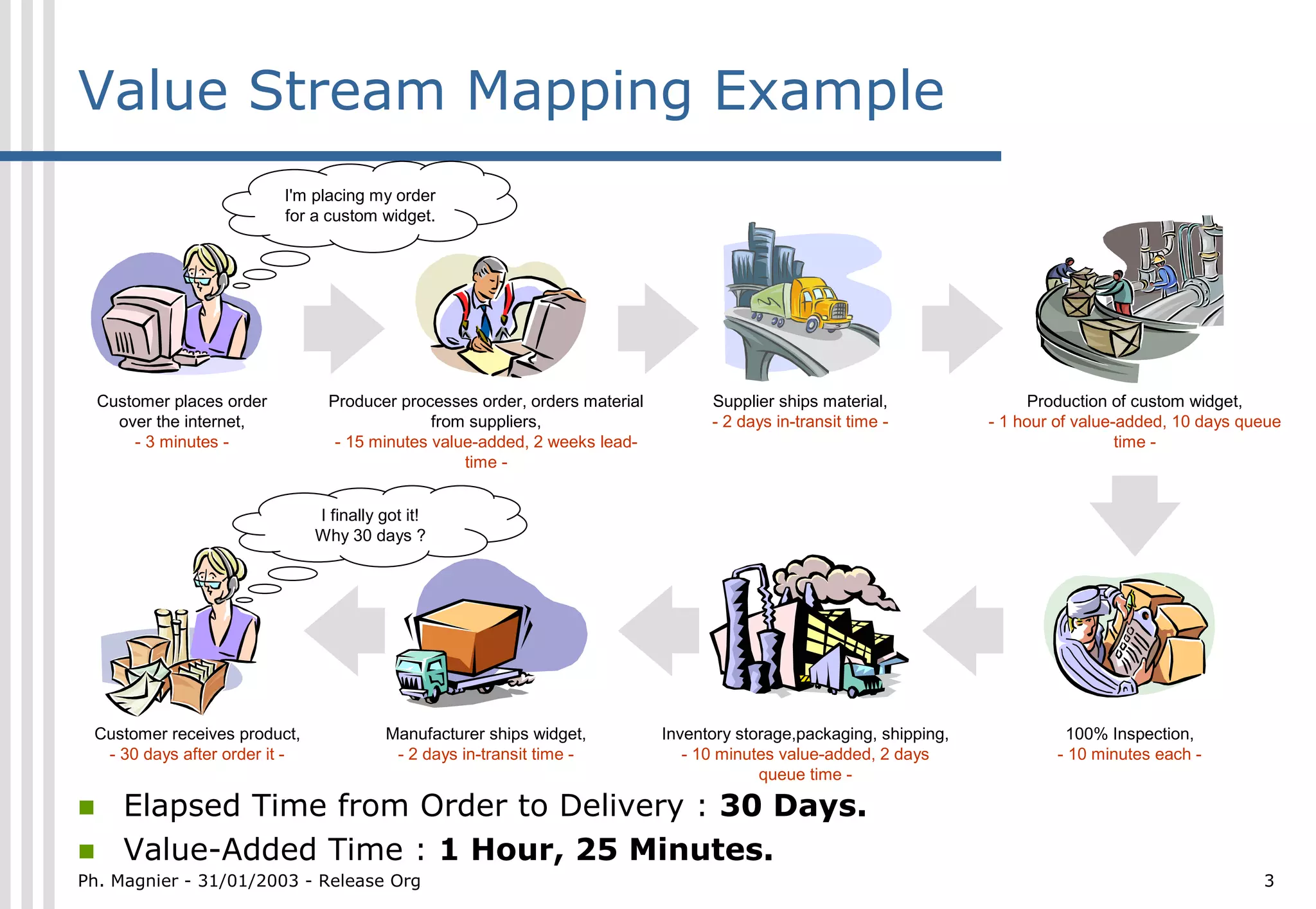 Value Stream Mapping Example
                            I'm placing my order
                            for a custom widget.




    Customer places order         Producer processes order, orders material         Supplier ships material,                 Production of custom widget,
      over the internet,                        from suppliers,                     - 2 days in-transit time -         - 1 hour of value-added, 10 days queue
        - 3 minutes -              - 15 minutes value-added, 2 weeks lead-                                                               time -
                                                    time -


                                I finally got it!
                                Why 30 days ?




 Customer receives product,               Manufacturer ships widget,          Inventory storage,packaging, shipping,            100% Inspection,
  - 30 days after order it -               - 2 days in-transit time -            - 10 minutes value-added, 2 days              - 10 minutes each -
                                                                                           queue time -

!      Elapsed Time from Order to Delivery : 30 Days.
!      Value-Added Time : 1 Hour, 25 Minutes.
Ph. Magnier - 31/01/2003 - Release Org                                                                                                                    3
 