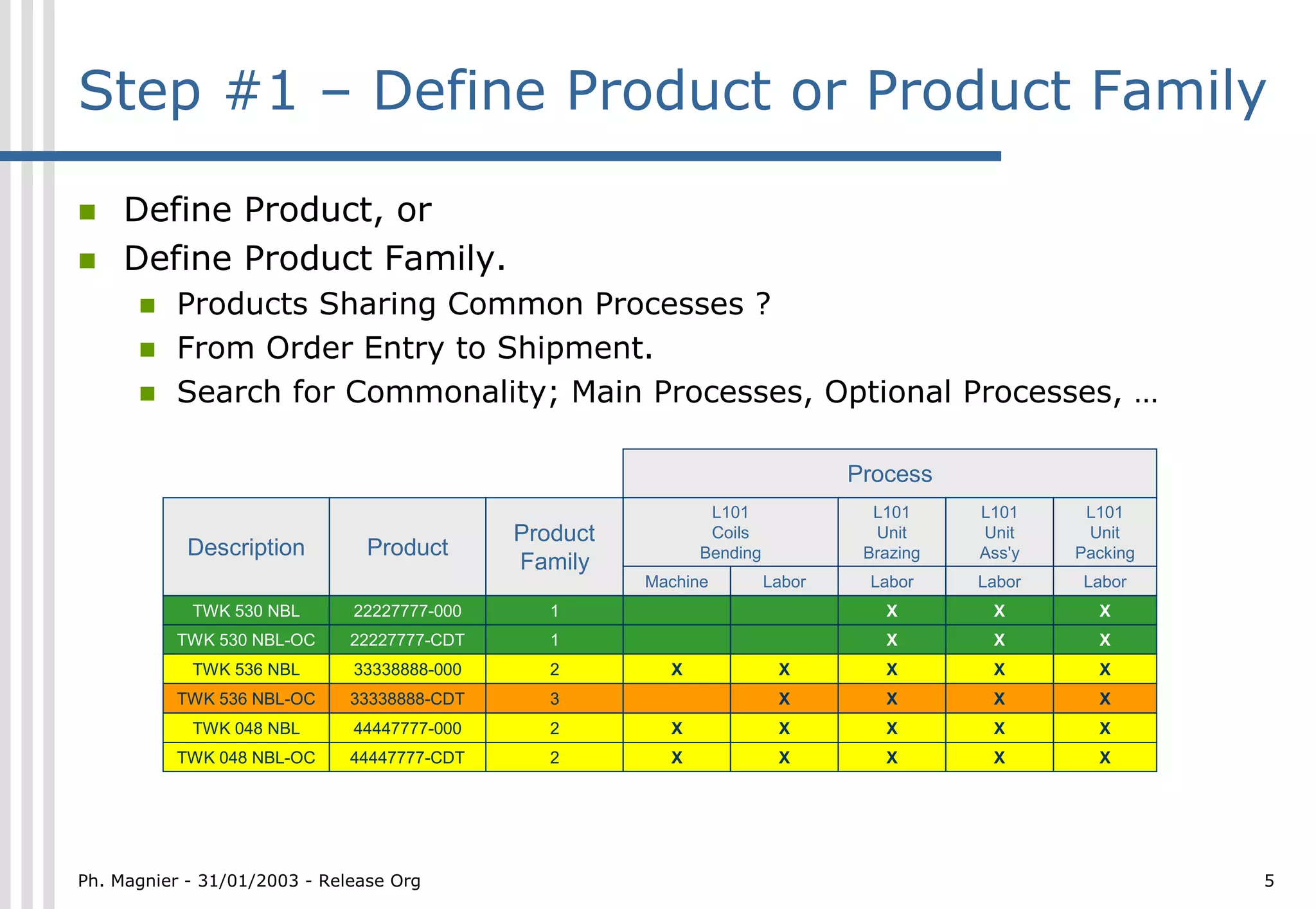 Step #1 – Define Product or Product Family

!    Define Product, or
!    Define Product Family.
      !   Products Sharing Common Processes ?
      !   From Order Entry to Shipment.
      !   Search for Commonality; Main Processes, Optional Processes, …

                                                                               Process
                                                              L101               L101     L101     L101
                                             Product          Coils              Unit     Unit     Unit
            Description         Product                      Bending            Brazing   Ass'y   Packing
                                             Family
                                                       Machine         Labor    Labor     Labor   Labor
            TWK 530 NBL       22227777-000      1                                 X        X        X
          TWK 530 NBL-OC      22227777-CDT      1                                 X        X        X
            TWK 536 NBL       33338888-000      2        X              X         X        X        X
          TWK 536 NBL-OC      33338888-CDT      3                       X         X        X        X
            TWK 048 NBL       44447777-000      2        X              X         X        X        X
          TWK 048 NBL-OC      44447777-CDT      2        X              X         X        X        X




Ph. Magnier - 31/01/2003 - Release Org                                                                      5
 