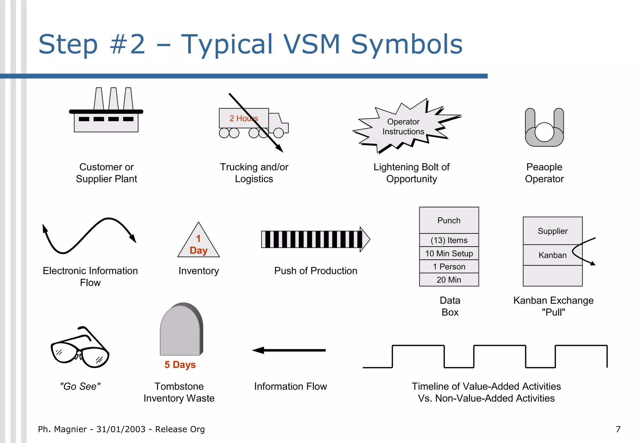 Step #2 – Typical VSM Symbols

                                               2 Hours                            Operator
                                                                                   Operator
                                                                                Instructions
                                                                                 Instructions



         Customer or                         Trucking and/or                  Lightening Bolt of                 Peaople
        Supplier Plant                          Logistics                        Opportunity                     Operator



                                                                                                 Punch
                                                                                                                    Supplier
                                    1                                                           (13) Items
                                   Day                                                      10 Min Setup            Kanban
                                                                                                1 Person
 Electronic Information          Inventory               Push of Production
         Flow                                                                                    20 Min

                                                                                                  Data         Kanban Exchange
                                                                                                  Box               "Pull"




                              5 Days

    "Go See"                 Tombstone               Information Flow                   Timeline of Value-Added Activities
                          Inventory Waste                                                Vs. Non-Value-Added Activities


Ph. Magnier - 31/01/2003 - Release Org                                                                                           7
 