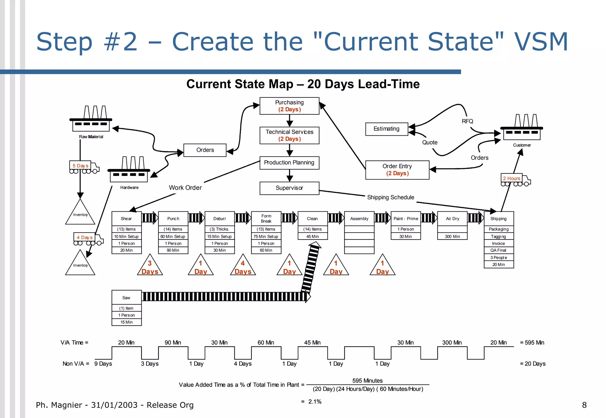 Step #2 – Create the "Current State" VSM
                                                                  Current State Map – 20 Days Lead-Time
                                                                                                                Purchasing
                                                                                                                 (2 Days)

                                                                                                                                                                                                        RFQ
                                                                                                                                                             Estimating
                                                                                                        Technical Servic es
            Raw Material
                Material
                                                                                                            (2 Days)
                                                                                                                                                                                     Quote                                     Customer
                                                                    Orders
                                                                                                                                                                                                          Orders
         5 Day s
                                                                                                       Production Planning
                                                                                                                                                                Order Entry
                                                                                                                                                                 (2 Days)
                                                                                                                                                                                                                          2 Hours
                              Hardware                 Work Order                                               Supervisor
                                                                                                                                                         Shipping Schedule

         Inventory                                                                                   Form
                              Shear                   Punc h                 Deburr                                           Clean               Assembly           Paint - Prime            Air Dry              Shipping
                                                                                                     Break
                            (13) Items              (14) Items             (3) Thicks.
                                                                               Thicks.             (13) Items                (14) Items                               1 Pers on                                    Packaging

           4 Day s         10 Min Setup            60 Min Setup           15 Min Setup            75 Min Set up               45 Min                                    30 Min               300 Min               Taggi ng
                             1 Pers on               1 Pers on              1 Pers on               1 Pers on                                                                                                       Invoice
                              20 Min                  90 Min                 30 Min                  60 Min                                                                                                        QA Final
                                                                                                                                                                                                                   3 Peopl e
         Inventory                         3                        1                     4                        1                       1                   1                                                    20 Min
                                          Days                     Day                   Days                     Day                     Day                 Day


                               Saw

                             (1) Item
                             1 Pers on
                              15 Min




     V/A Time =              20 Min                  90 Min                 30 Min                  60 Min                   45 Min                                   30 Min                 300 Min               20 Min         = 595 Min


      Non V/A = 9 Days                    3 Days                  1 Day                  4 Days                   1 Day                   1 Day              1 Day                                                                = 20 Days

                                                                                                                                                 595 Minutes
                                                            Value Added Time as a % of Total Time in Plant =
                                                                                                                                  (20 Day) (24 Hours/Day) ( 60 Minutes/Hour)

                                                                                                                          = 2.1%
Ph. Magnier - 31/01/2003 - Release Org                                                                                                                                                                                                        8
 
