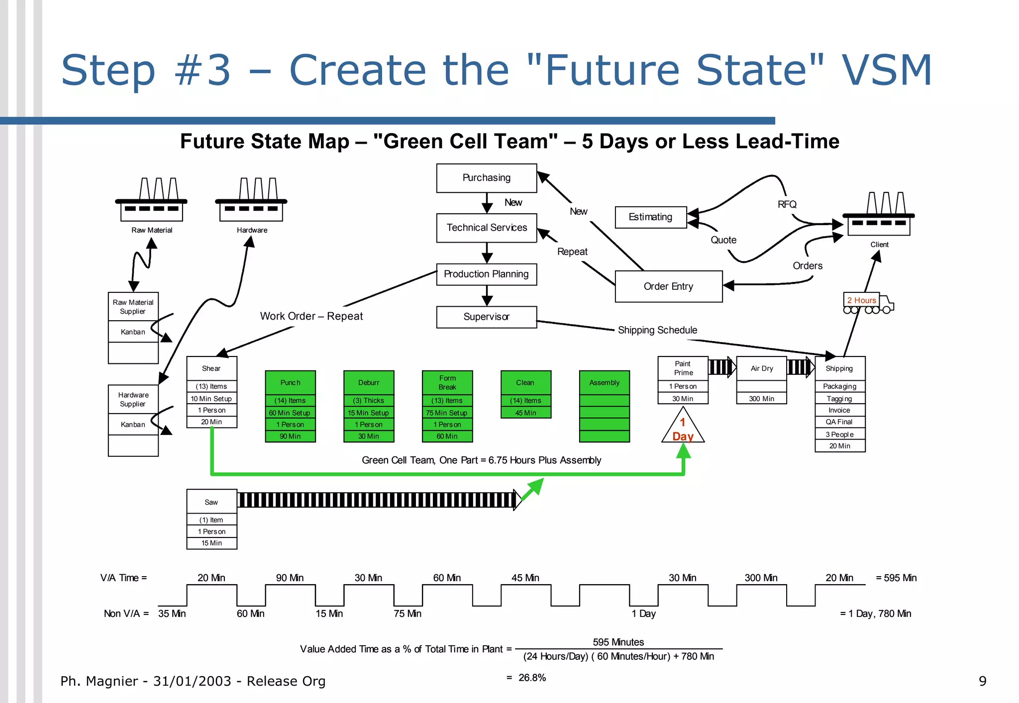 Step #3 – Create the "Future State" VSM
                           Future State Map – "Green Cell Team" – 5 Days or Less Lead-Time
                                                                                                                    Purchasing

                                                                                                                            New                                                                           RFQ
                                                                                                                                                New
                                                                                                                                                                  Estimating
            Raw Material                   Hardware                                                         Technical Servic es
                                                                                                                                                                                       Quote                                     Client
                                                                                                                                              Repeat
                                                                                                                                                                                                            Orders
                                                                                                           Production Planning
                                                                                                                                                                     Order Entry
       Raw Material                                                                                                                                                                                                         2 Hours
         Supplier
                                                 Work Order – Repeat                                                Supervisor
         Kanban                                                                                                                                               Shipping Schedule


                                                                                                                                                                               Paint
                               Shear                                                                                                                                                            Air Dry              Shipping
                                                                                                                                                                               Prime
                                                                                                         Form
                                                         Punc h                  Deburr                                           Clean                Assembly
                             (13) Items                                                                  Break                                                             1 Pers on                                 Packaging
        Hardware
                            10 Min Setup               (14) Items              (3) Thicks              (13) Items                (14) Items                                 30 Min             300 Min               Taggi ng
        Supplier
                              1 Pers on               60 Min Setup            15 Min Setup            75 Min Setup                45 Min                                                                              Invoice

         Kanban                20 Min                   1 Pers on               1 Pers on               1 Pers on                                                            1                                       QA Final
                                                                                                                                                                                                                     3 Peopl e
                                                         90 Min                  30 Min                  60 Min                                                             Day
                                                                                                                                                                                                                      20 Min

                                                                                  Green Cell Team, One Part = 6.75 Hours Plus Assembly



                                Saw

                              (1) Item
                              1 Pers on
                               15 Min




     V/A Time =               20 Min                    90 Min                  30 Min                  60 Min                   45 Min                                    30 Min              300 Min               20 Min       = 595 Min


      Non V/A = 35 Min                     60 Min                    15 Min                  75 Min                                                               1 Day                                                  = 1 Day, 780 Min

                                                                                                                                                     595 Minutes
                                                               Value Added Time as a % of Total Time in Plant =
                                                                                                                                     (24 Hours/Day) ( 60 Minutes/Hour) + 780 Min

Ph. Magnier - 31/01/2003 - Release Org                                                                                       = 26.8%                                                                                                          9
 