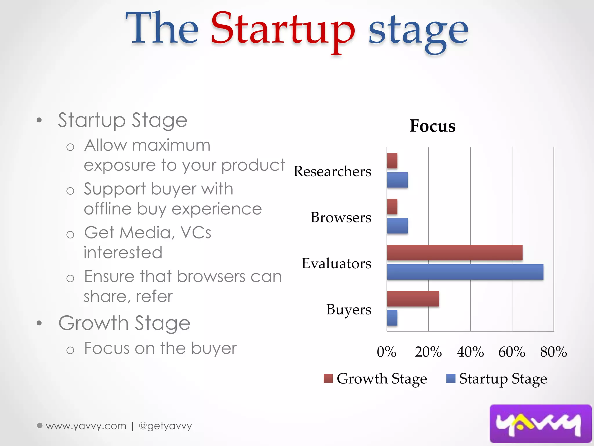 The  Startup  stage	
•  Startup Stage                                 Focus	
    o  Allow maximum
       exposure to your product Researchers	
    o  Support buyer with
       offline buy experience     Browsers	
    o  Get Media, VCs
       interested
                                 Evaluators	
    o  Ensure that browsers can
       share, refer
                                     Buyers	
•  Growth Stage
    o  Focus on the buyer                   0%	
 20%	
 40%	
 60%	
 80%	
                                       Growth  Stage	
   Startup  Stage	


 www.yavvy.com | @getyavvy
 