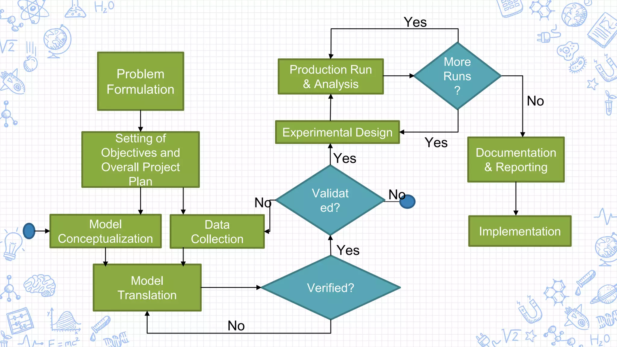 Problem
Formulation
Setting of
Objectives and
Overall Project
Plan
Model
Conceptualization
Data
Collection
Model
Translation
Experimental Design
Production Run
& Analysis
More
Runs
?
Validat
ed?
Verified?
Documentation
& Reporting
Implementation
No
Yes
Yes
No
Yes
Yes
No
No
 