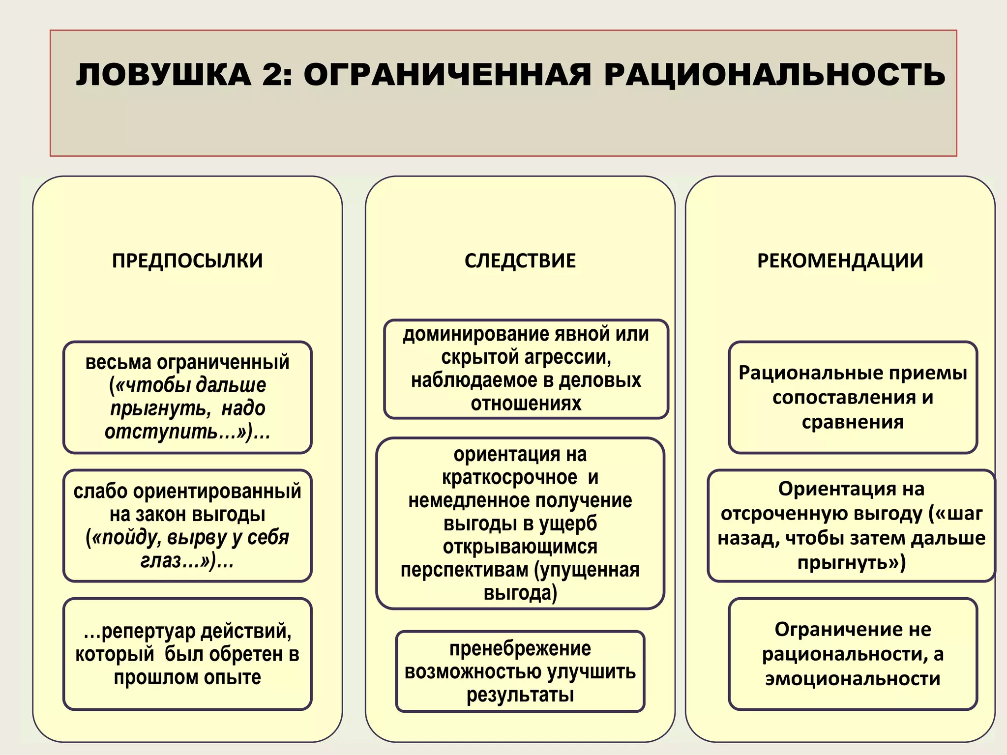 ЛОВУШКА 2: ОГРАНИЧЕННАЯ РАЦИОНАЛЬНОСТЬ

ПРЕДПОСЫЛКИ

весьма ограниченный
(«чтобы дальше
прыгнуть, надо
отступить…»)…
слабо ориентированный
на закон выгоды
(«пойду, вырву у себя
глаз…»)…
…репертуар действий,
который был обретен в
прошлом опыте

СЛЕДСТВИЕ
доминирование явной или
скрытой агрессии,
наблюдаемое в деловых
отношениях
ориентация на
краткосрочное и
немедленное получение
выгоды в ущерб
открывающимся
перспективам (упущенная
выгода)
пренебрежение
возможностью улучшить
результаты

РЕКОМЕНДАЦИИ

Рациональные приемы
сопоставления и
сравнения
Ориентация на
отсроченную выгоду («шаг
назад, чтобы затем дальше
прыгнуть»)
Ограничение не
рациональности, а
эмоциональности

 