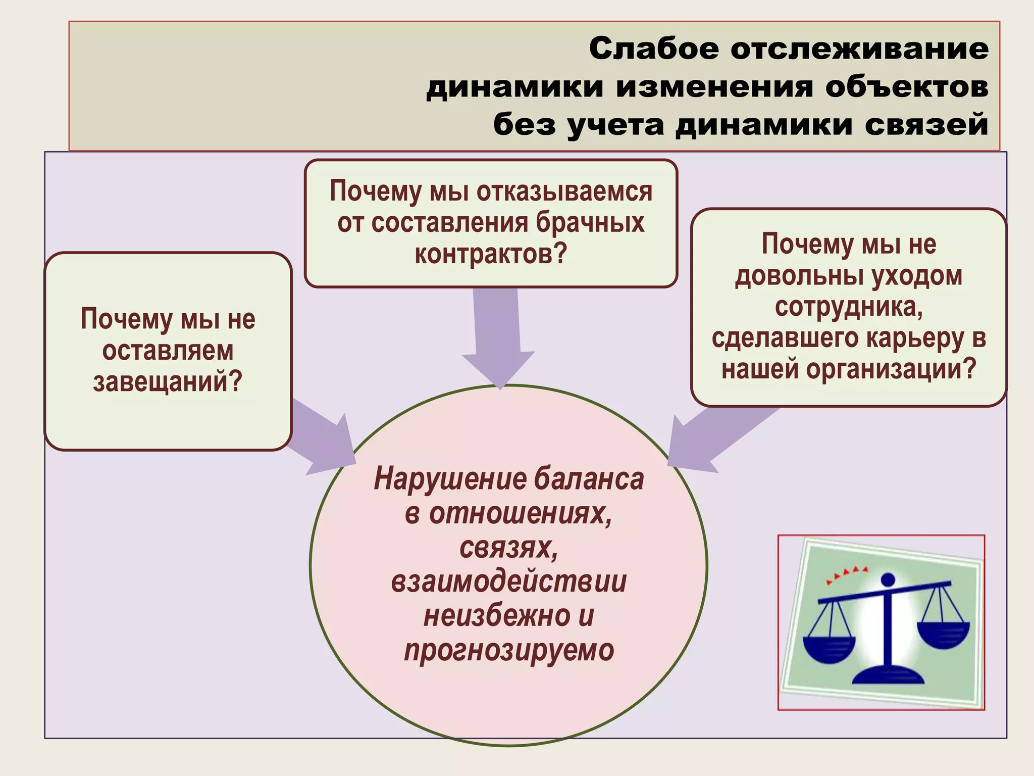 Слабое отслеживание
динамики изменения объектов
без учета динамики связей
Почему мы отказываемся
от составления брачных
контрактов?
Почему мы не
оставляем
завещаний?

Нарушение баланса
в отношениях,
связях,
взаимодействии
неизбежно и
прогнозируемо

Почему мы не
довольны уходом
сотрудника,
сделавшего карьеру в
нашей организации?

 