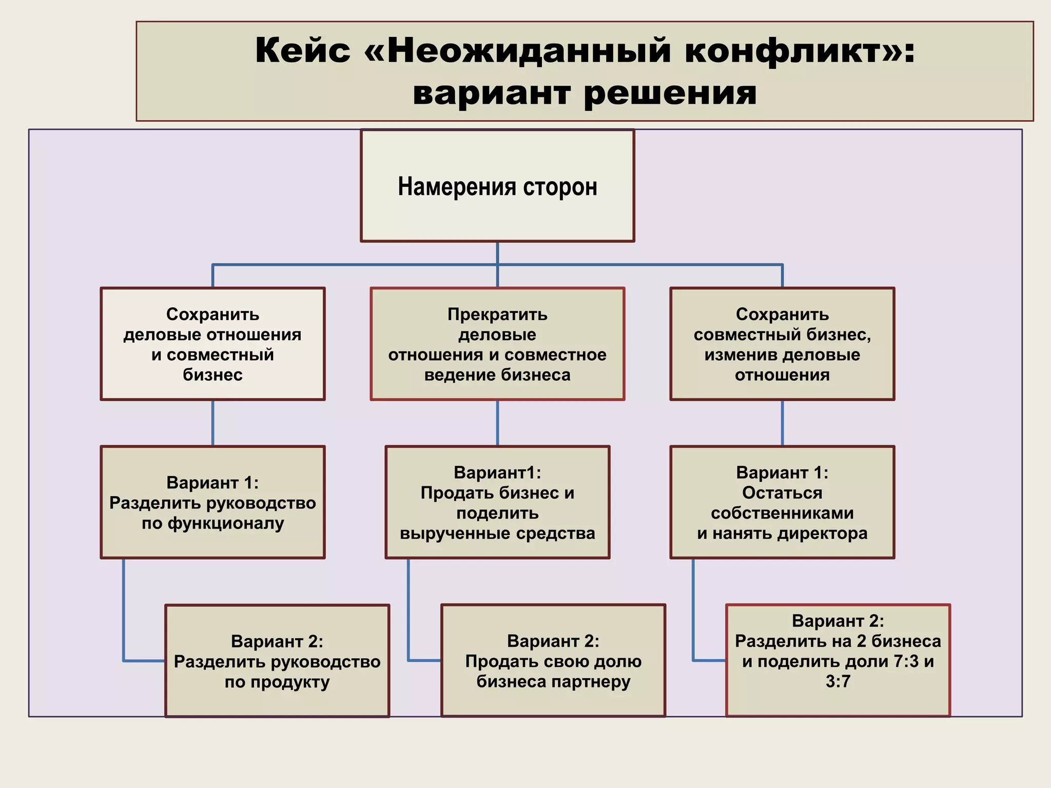 Кейс «Неожиданный конфликт»:
вариант решения
Намерения сторон

Сохранить
деловые отношения
и совместный
бизнес

Прекратить
деловые
отношения и совместное
ведение бизнеса

Сохранить
совместный бизнес,
изменив деловые
отношения

Вариант 1:
Разделить руководство
по функционалу

Вариант1:
Продать бизнес и
поделить
вырученные средства

Вариант 1:
Остаться
собственниками
и нанять директора

Вариант 2:
Разделить руководство
по продукту

Вариант 2:
Продать свою долю
бизнеса партнеру

Вариант 2:
Разделить на 2 бизнеса
и поделить доли 7:3 и
3:7

 