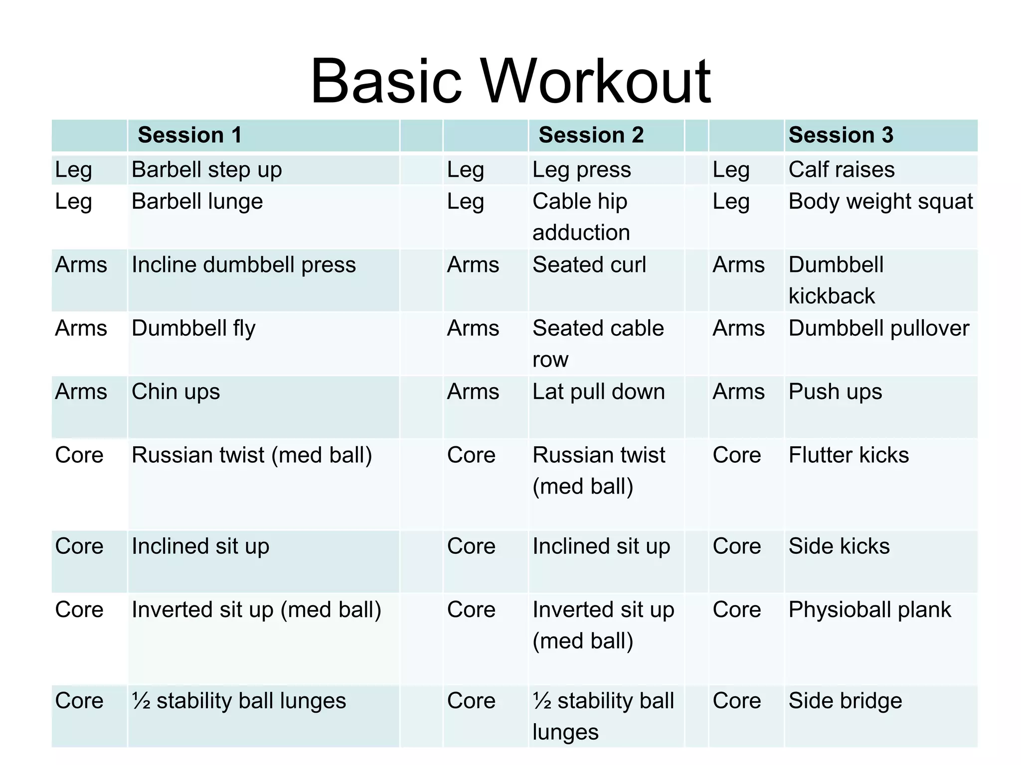 Basic Workout
Session 1 Session 2 Session 3
Leg Barbell step up Leg Leg press Leg Calf raises
Leg Barbell lunge Leg Cable hip
adduction
Leg Body weight squat
Arms Incline dumbbell press Arms Seated curl Arms Dumbbell
kickback
Arms Dumbbell fly Arms Seated cable
row
Arms Dumbbell pullover
Arms Chin ups Arms Lat pull down Arms Push ups
Core Russian twist (med ball) Core Russian twist
(med ball)
Core Flutter kicks
Core Inclined sit up Core Inclined sit up Core Side kicks
Core Inverted sit up (med ball) Core Inverted sit up
(med ball)
Core Physioball plank
Core ½ stability ball lunges Core ½ stability ball
lunges
Core Side bridge
 