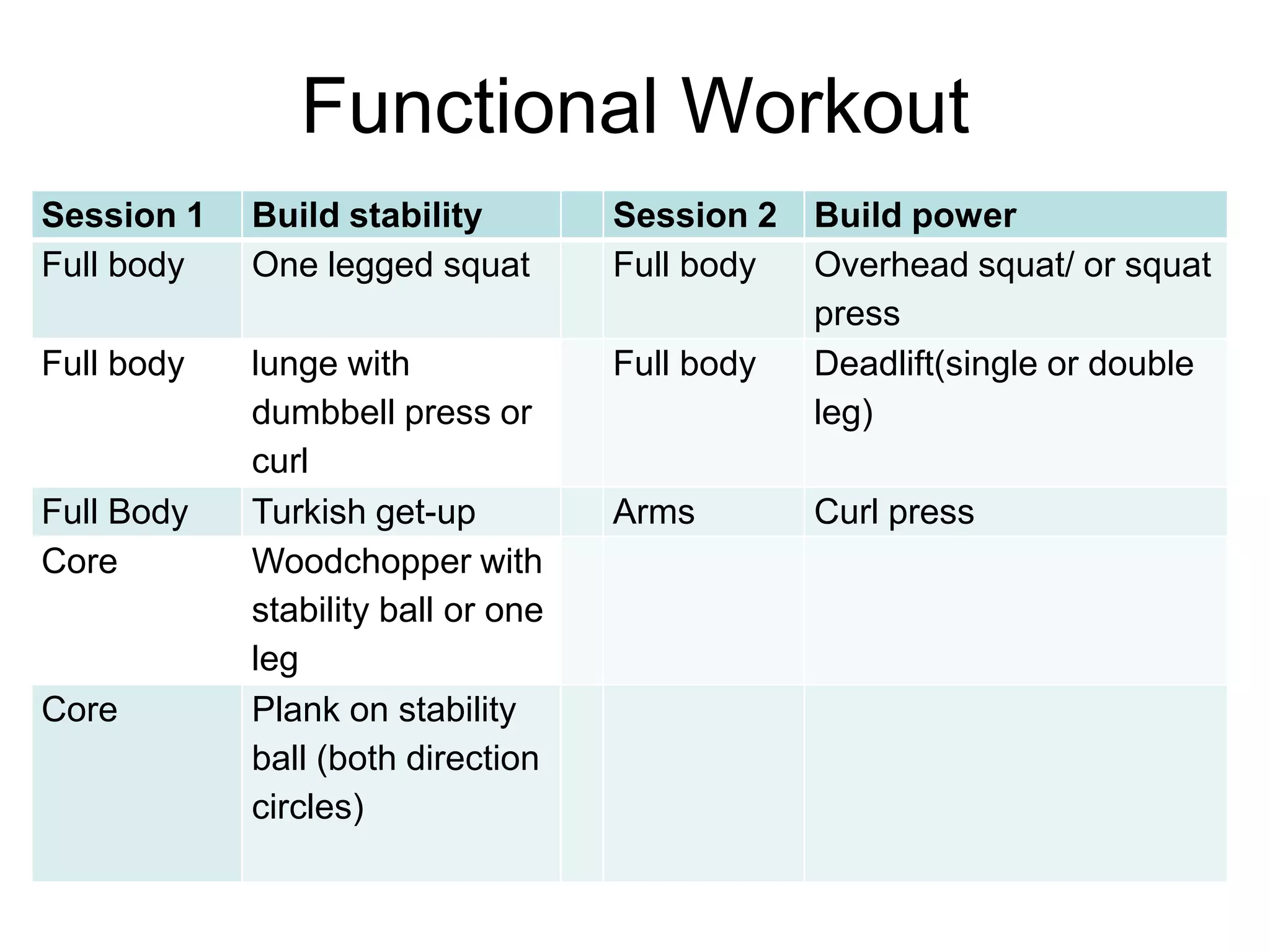 Functional Workout
Session 1 Build stability Session 2 Build power
Full body One legged squat Full body Overhead squat/ or squat
press
Full body lunge with
dumbbell press or
curl
Full body Deadlift(single or double
leg)
Full Body Turkish get-up Arms Curl press
Core Woodchopper with
stability ball or one
leg
Core Plank on stability
ball (both direction
circles)
 