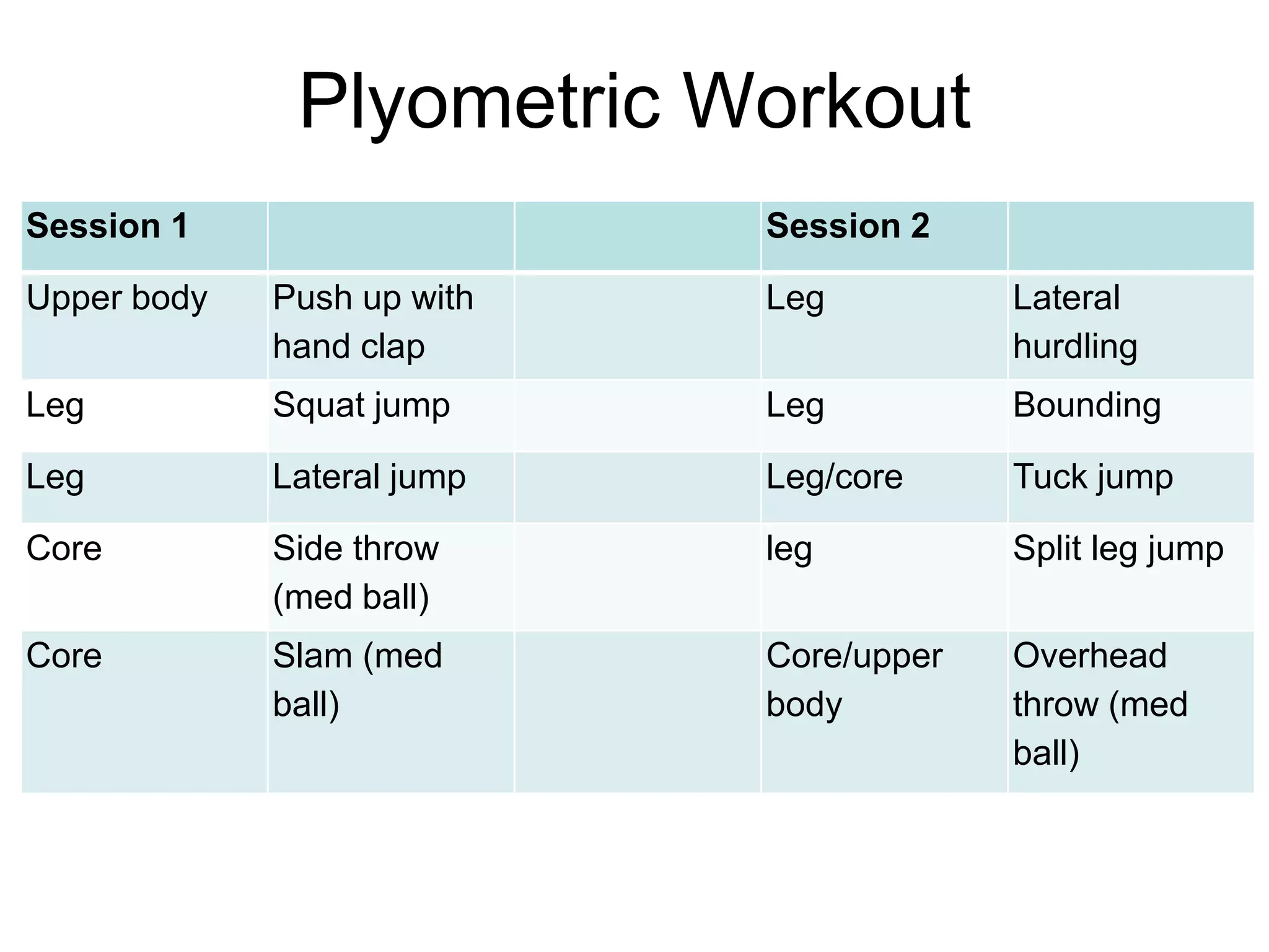 Plyometric Workout
Session 1 Session 2
Upper body Push up with
hand clap
Leg Lateral
hurdling
Leg Squat jump Leg Bounding
Leg Lateral jump Leg/core Tuck jump
Core Side throw
(med ball)
leg Split leg jump
Core Slam (med
ball)
Core/upper
body
Overhead
throw (med
ball)
 