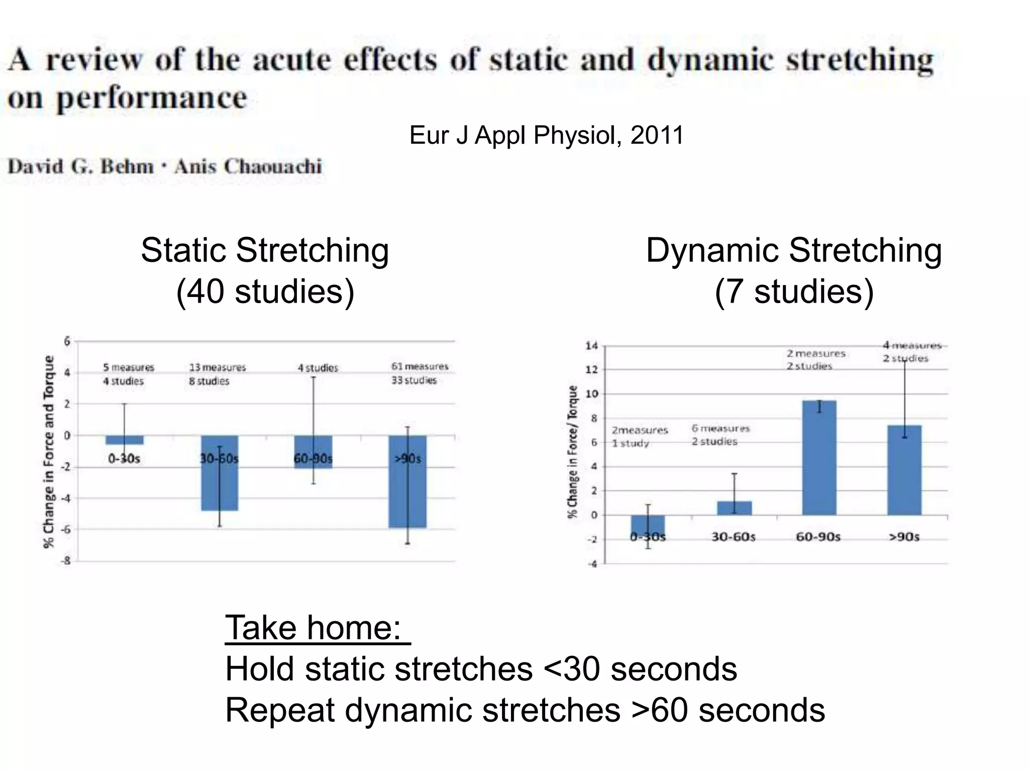 Eur J Appl Physiol, 2011
Static Stretching
(40 studies)
Dynamic Stretching
(7 studies)
Take home:
Hold static stretches <30 seconds
Repeat dynamic stretches >60 seconds
 