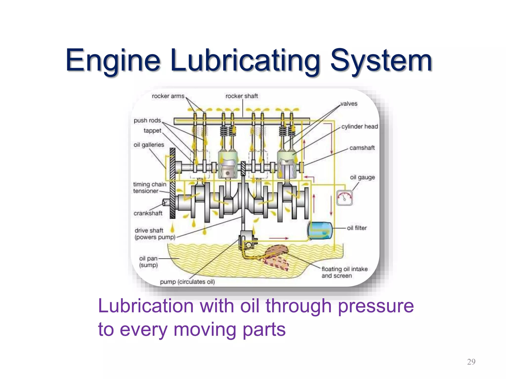 29
Engine Lubricating System
Lubrication with oil through pressure
to every moving parts
 