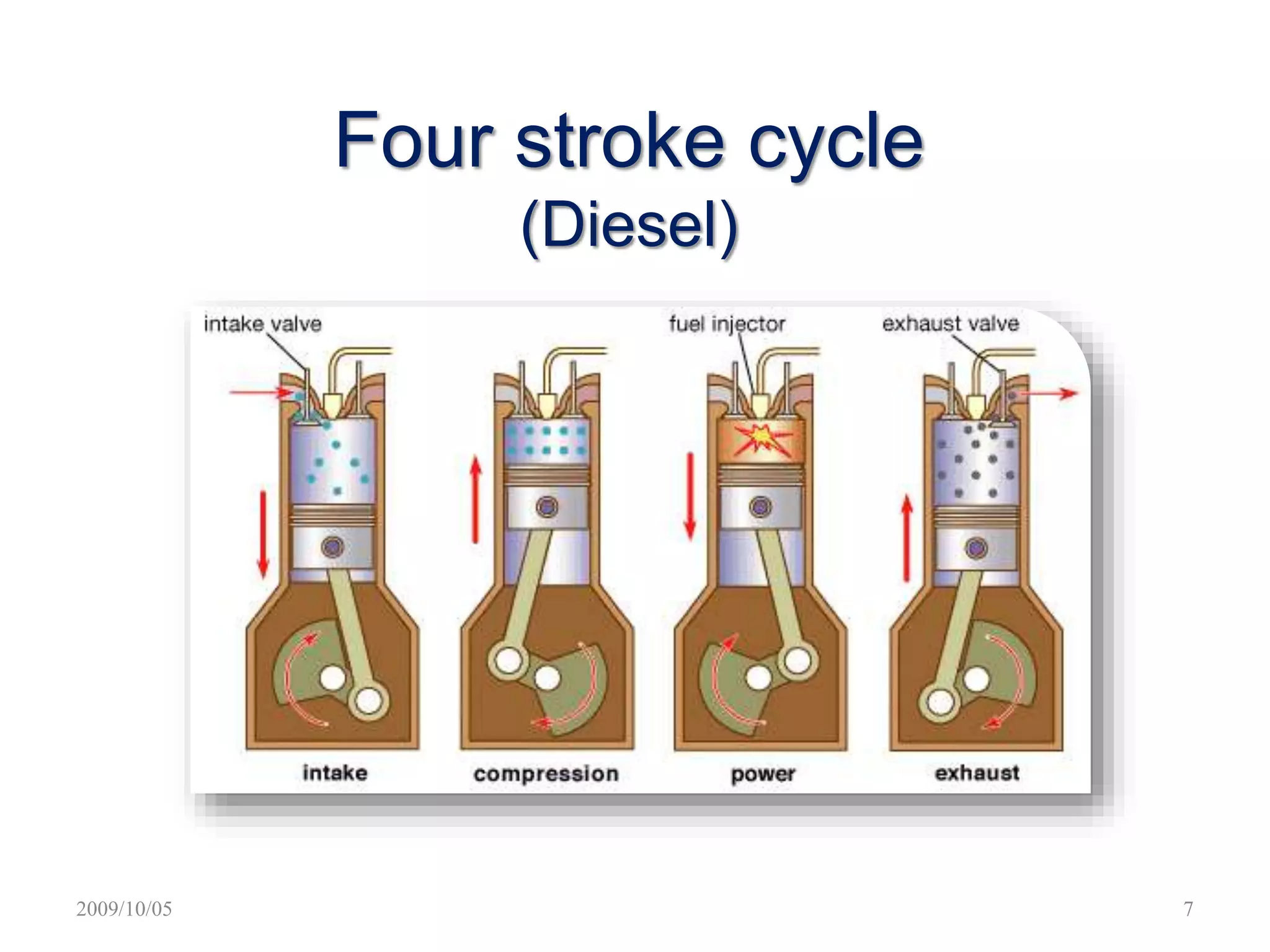 2009/10/05 7
Four stroke cycle
(Diesel)
 
