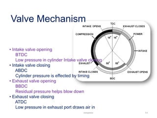 Valve Mechanism
• Intake valve opening
BTDC
Low pressure in cylinder Intake valve closing
• Intake valve closing
ABDC
Cylinder pressure is effected by timing
• Exhaust valve opening
BBDC
Residual pressure helps blow down
• Exhaust valve closing
ATDC
Low pressure in exhaust port draws air in
mmpmm 14
 
