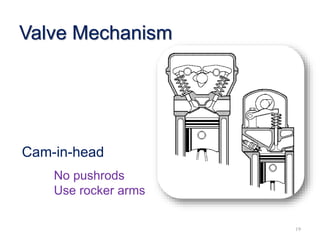 Cam-in-head
No pushrods
Use rocker arms
19
Valve Mechanism
 