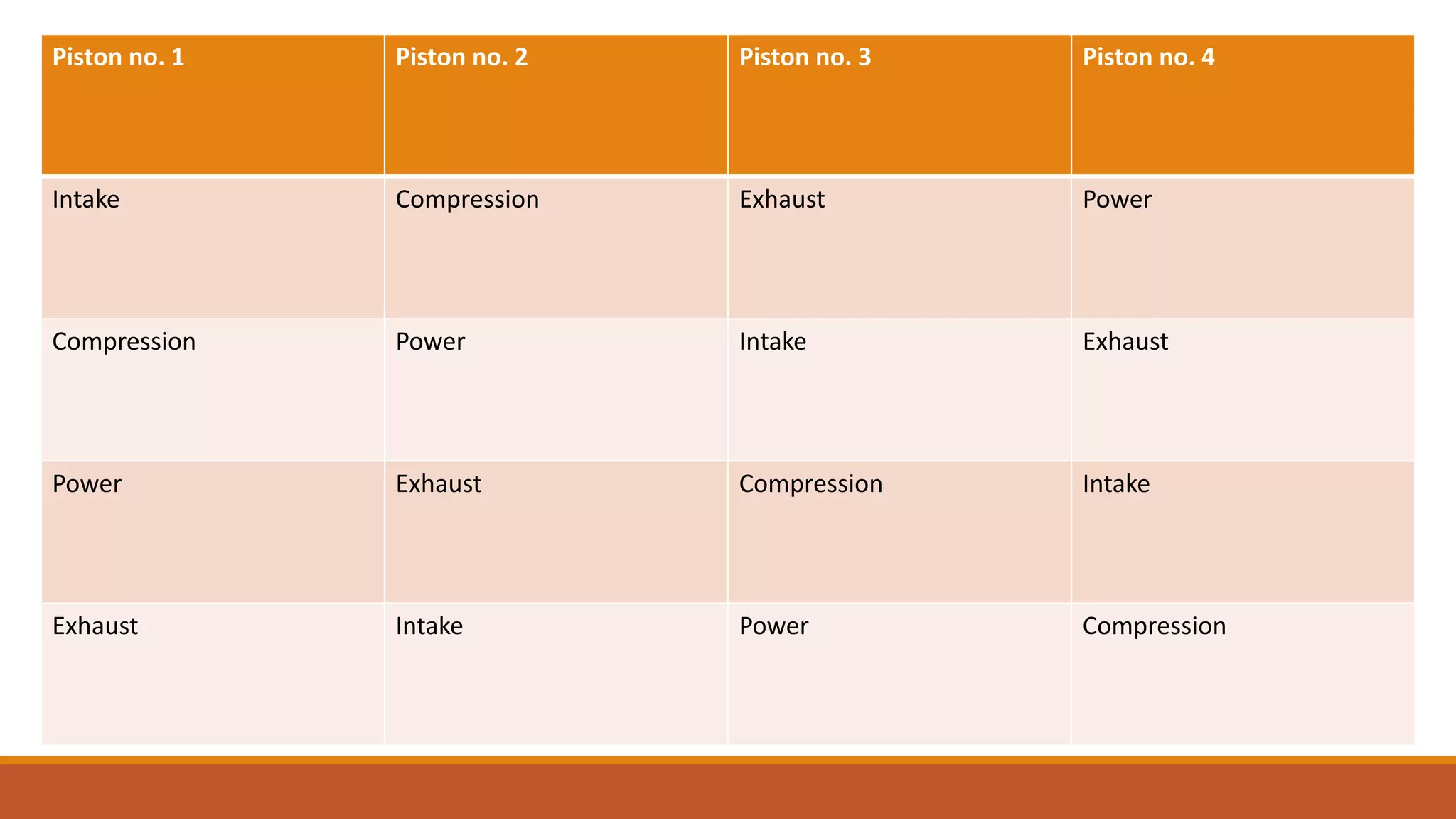 Piston no. 1 Piston no. 2 Piston no. 3 Piston no. 4
Intake Compression Exhaust Power
Compression Power Intake Exhaust
Power Exhaust Compression Intake
Exhaust Intake Power Compression
 